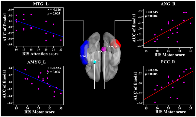 The Pearson correlation between the AUC of the nodal efficiency with BIS-11 scores in CD group (p &#x003C; 0.011, uncorrected, controlling for the age, and mean FD).