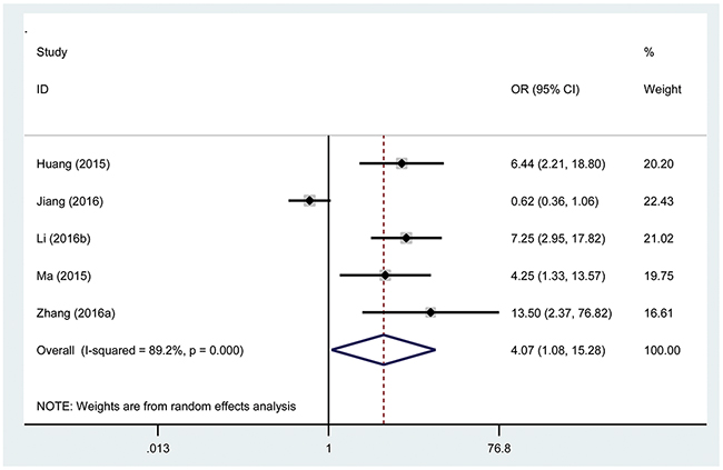 Forest plot showing association between TUG1 expression levels and tumor size.