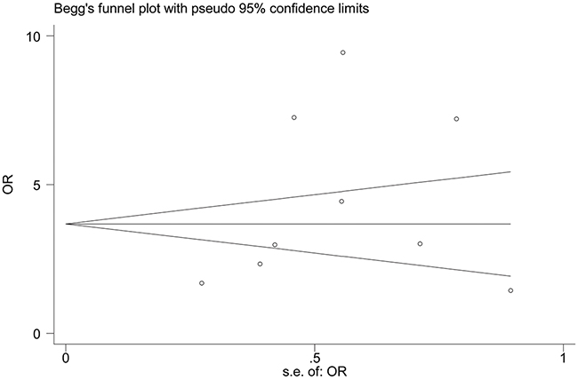 Funnel plot analysis to determine publication bias for the independent role of TUG1 on tumor stage in the different types of cancers.