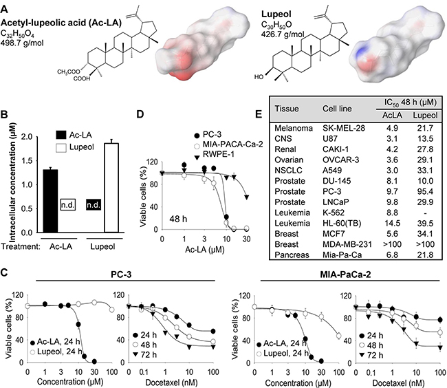 Ac-LA selectively inhibits viability of treatment-resistant cancer cell lines.