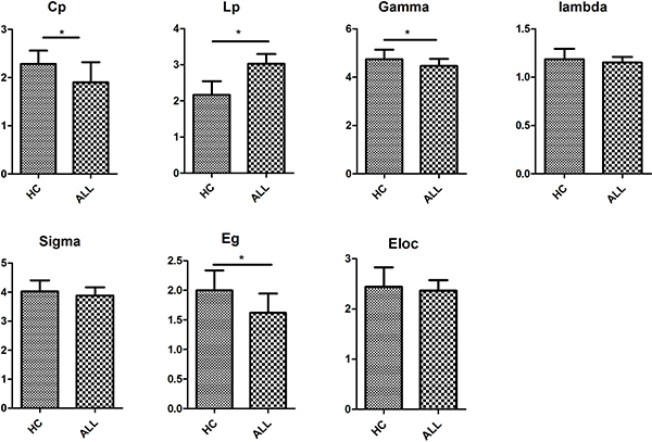 Differences in global metrics of the structural networks between ALL and HC groups.