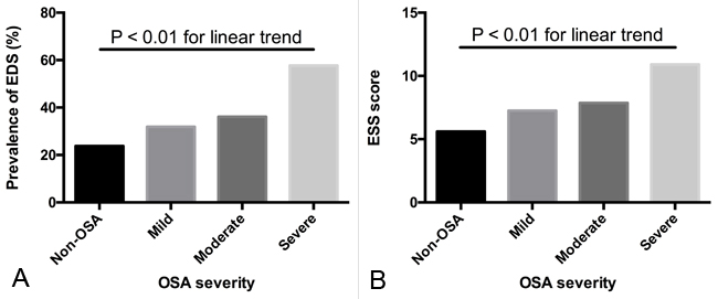 Prevalence of EDS and ESS score in different OSA categories.