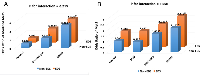 ORs for metabolic syndrome according to obesity/OSA categories and EDS status.