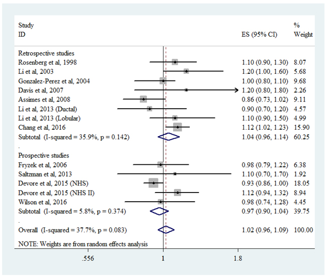 Forest plot of beta-blocker use and breast cancer risk.