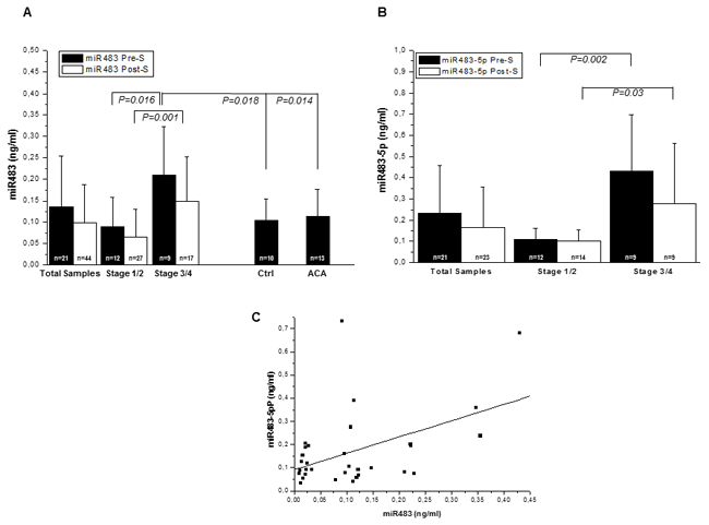 miR483 and miR483-5p detection in plasma samples.