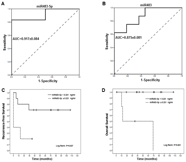 Receiver operator characteristics (ROC) and Kaplan-Meier (KM) analysis for miR483 and miR483-5p absolute levels in ACC patients.