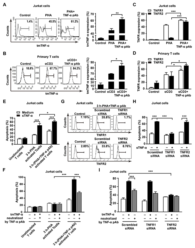 The reverse signaling of tmTNF-&#x03B1; enhances the sensitivity of T cells to TNF-&#x03B1;-induced AICD through upregulating TNFR.