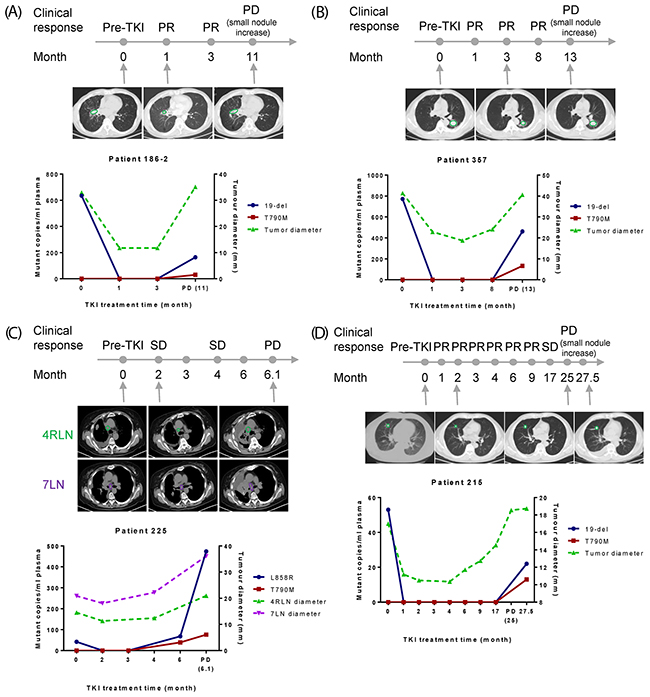 Correlation of EGFR mutation abundance in plasma with clinical imaging data.