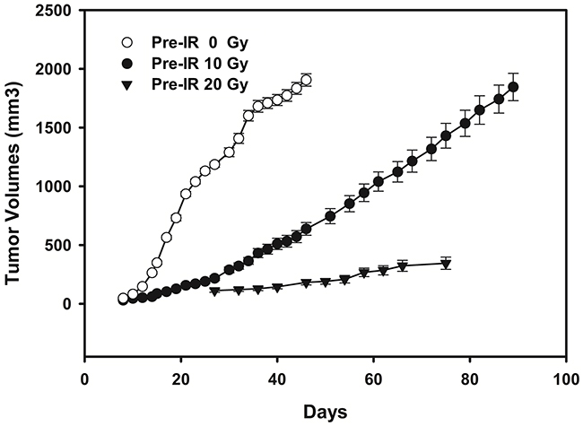 Tumor growth curves of mice (n &#x003D; 10/group) inoculated with ECA109 cells 24 hours after the 0 Gy, 10 Gy and 20 Gy pre-irradiation to the right hind leg.
