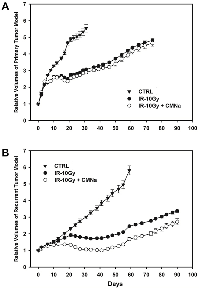Tumor growth curves of mice with no treatment, irradiation-alone and CMNa&#x002B;irradiation in the primary and the recurrent esophageal tumor models.