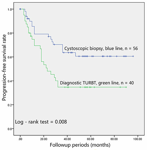 Patients undergoing diagnostic cystoscopic biopsy (blue line, n = 56) had a significantly (p = 0.008) better PFS than those undergoing diagnostic TURBT (green line, n = 40).