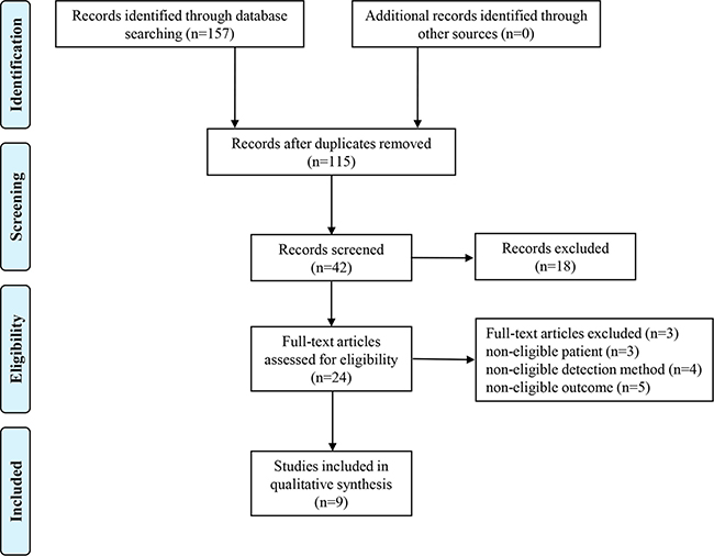Flow chart of the study search and selection.