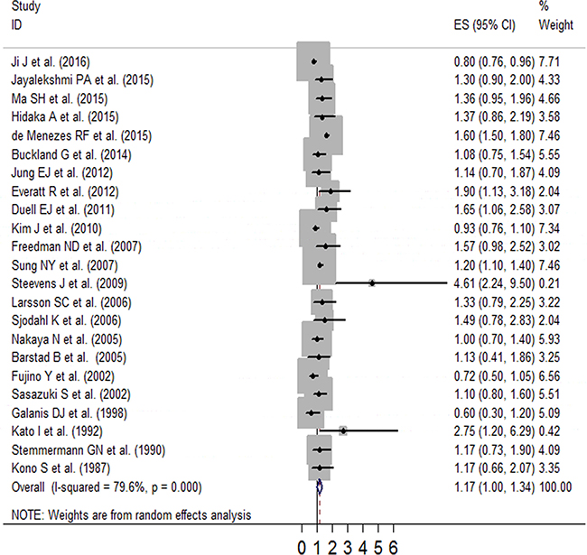 Forest plot of RR (with 95% CI) examining the association between alcohol intake and gastric cancer risk in a random-effects model.