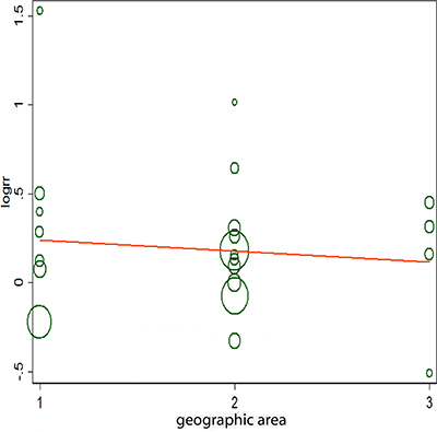 Meta-regulation of alcohol consumption and gastric cancer risk.