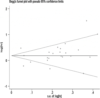 Egger&#x2019;s funnel plot assessing publication bias among the studies.