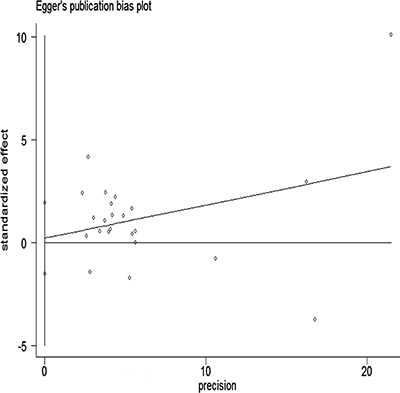 Begg&#x2019;s funnel plot with pseudo-95% CI assessing publication bias among the studies.