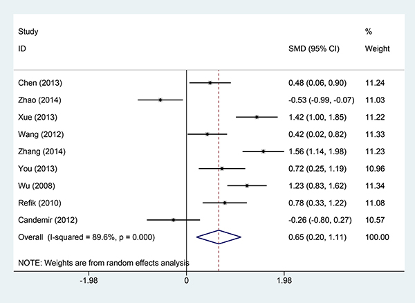 Comparisons of left ventricular ejection fraction between intracoronary vs intravenous.