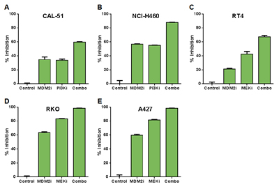 Combinations of MDM2 and PI3K or MEK Inhibition Produce Modest Changes in Cell Proliferation Relative to Single Agents.