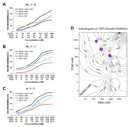 Triple Combinations of MDM2, PI3K, and MEK Inhibitors Produces Greater Reductions in Cell Viability than Two-way Combinations of these Agents.