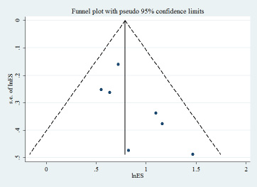 Publication bias in studies of the association between serum IGF1 level and overall survival of HCC patients.