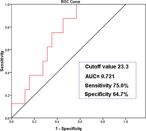 ROC curve analysis of BMI with PRF (95% CI 0.570&#x2013;0.871, P = 0.046).