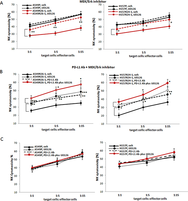 Testing susceptibilities of radioresistant lung cancer cells to NK cell cytotoxicity after adding the inhibitor of MEK/Erk signaling pathway (U0126).