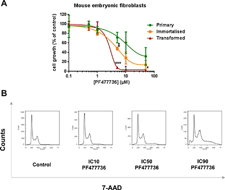 Selective pharmacological activity of PF477736 in transformed mouse embryonic fibroblasts.