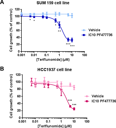 The combination of teriflunomide and PF477736 reduces proliferation of SUM159 and HCC1937 triple negative breast cancer cell lines.