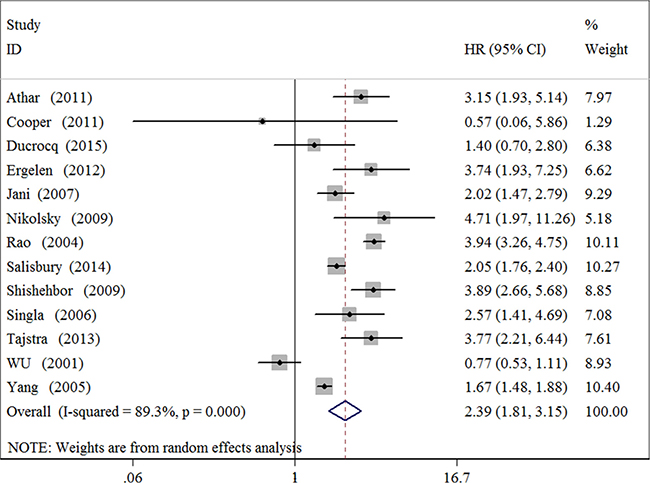 Forest plot for the association between blood transfusion and short-term all-cause mortality in patients with myocardial infarction.