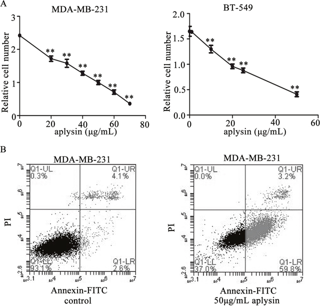 Aplysin suppressed cell proliferation and induced apoptosis in vitro.