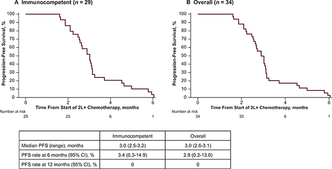 Progression-free survival (PFS) following second-line or later (2L+) chemotherapy.