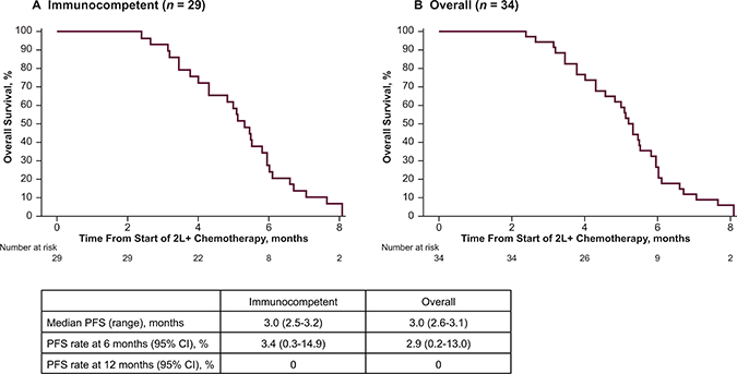 Overall survival (OS) following second-line or later (2L+) chemotherapy.