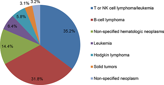 The tumor types of malignancy-associated HLH.