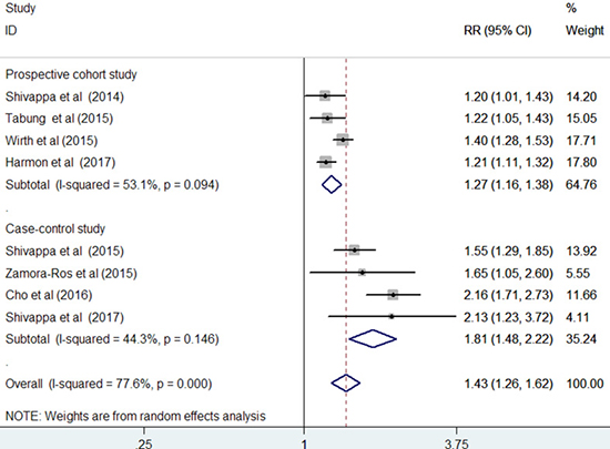 Forest plots showing RR with 95% CI of colorectal cancer comparing the highest to the lowest dietary inflammatory index score.