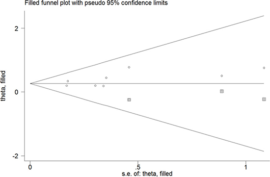 Funnel plot of dietary inflammatory index score with colorectal cancer risk.