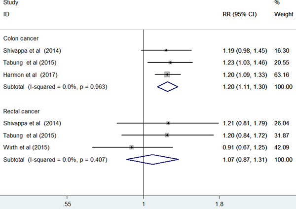 Forest plots showing RR with 95% CI of colon cancer and rectal cancer comparing the highest to lowest dietary inflammatory index score in prospective cohort studies.