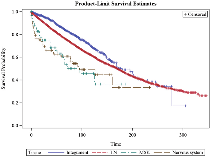 Kaplan-Meier curve demonstrating overall survival of patients with stage I follicular lymphoma.