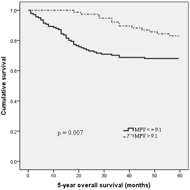 Kaplan&#x2013;Meier analysis of overall survival in MIBC patients.
