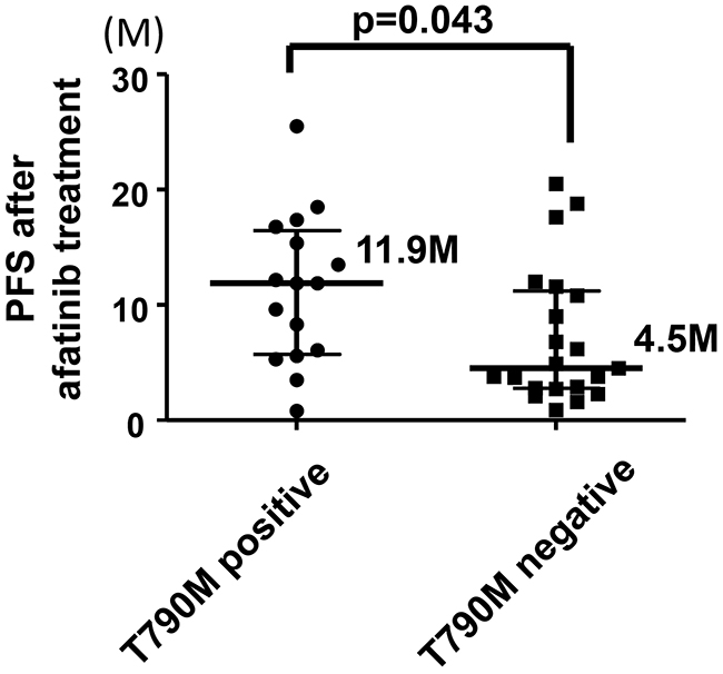 Comparison of PFS after the onset of afatinib treatment between patients who acquired T790M and those who did not.