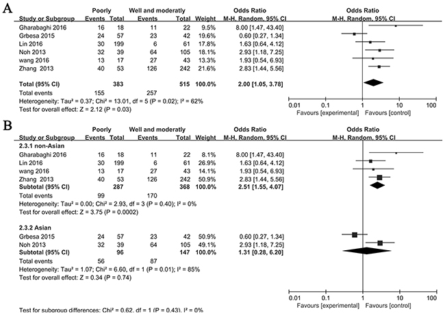 Forest plot for association between SIRT1 and histological grade.