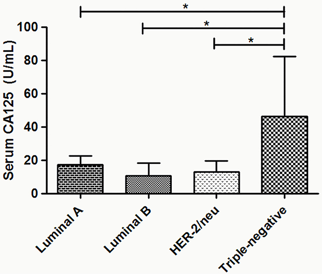 The association between preoperative serum CA125 levels and molecular subtypes in breast cancer patients.