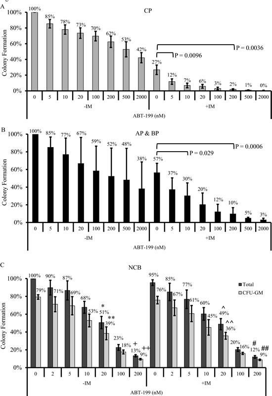 Colony formation assays were used to evaluate the effectiveness of ABT-199, as a single agent (-IM) or in combination with 2 uM imatinib (+IM), against both CML and normal cord blood (NCB) progenitors.