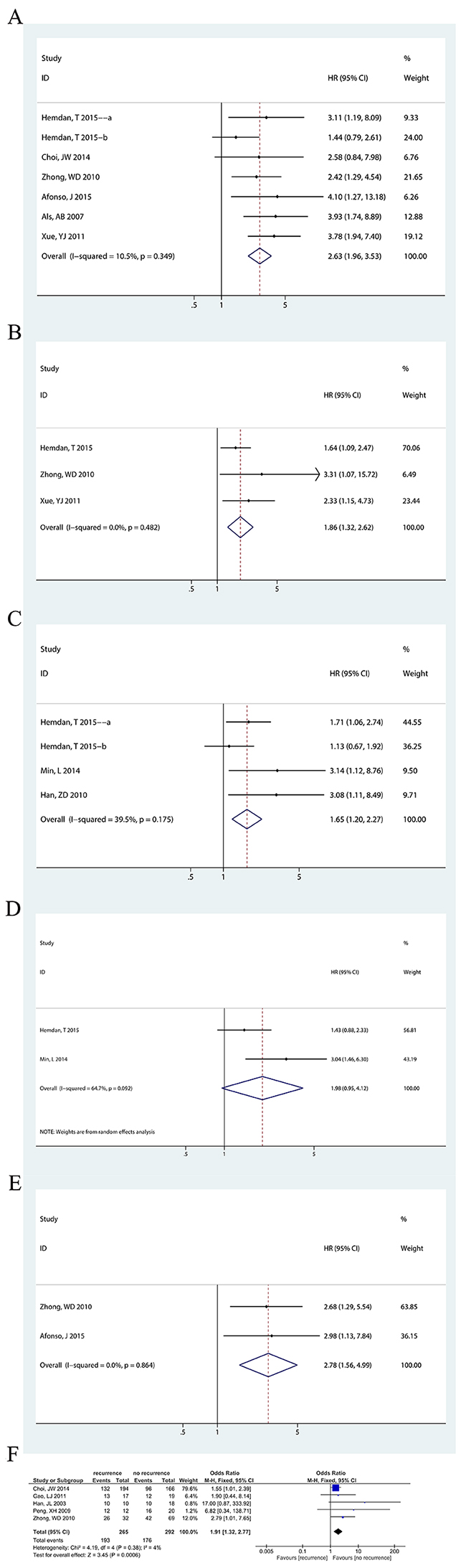 Forest plots of CD147 expression and survival analysis.