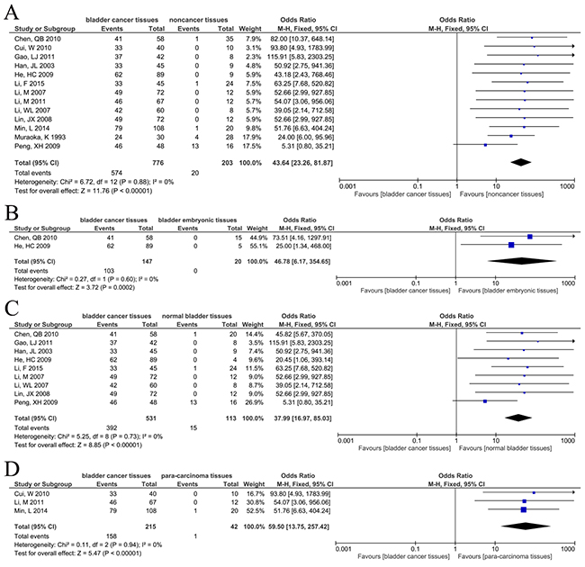 Forest plots of CD147 expression in different types of bladder tissues.