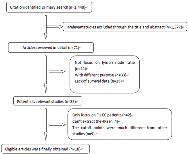 Profile summarizing the trial flow.