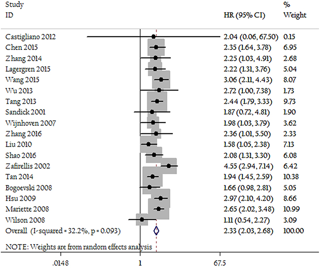 Forest plots show the association between LNR of 0.3 and overall survival.