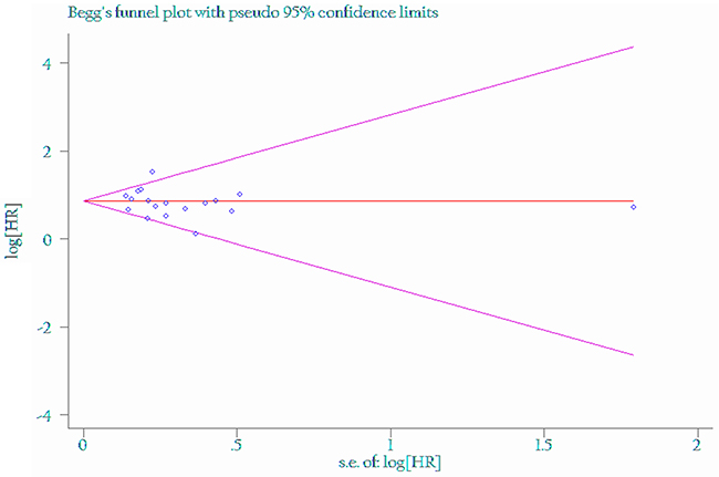 Funnel plot of the association between LNR of 0.3 and overall survival.