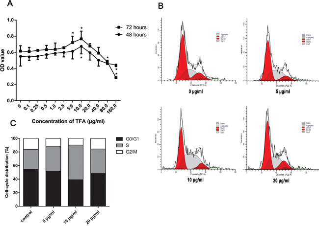 Effect of TFA on HUVECs proliferation in vitro.