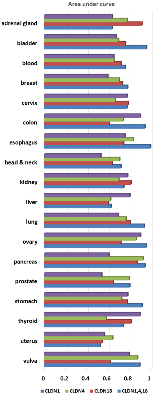 This figure shows a bar plot for diagnostic performances of three single-markers (CLDN1, CLDN4 and CLDN18) and a multi-marker (CLDN1, CLDN4 and CLDN18) in terms of AUC across 18 tumor types.