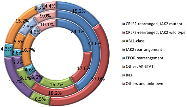 Breakdown of kinase alterations in children (inner doughnut), adolescents (middle doughnut) and young adults (outer doughnut) BCR-ABL1-like ALL [46, 84]